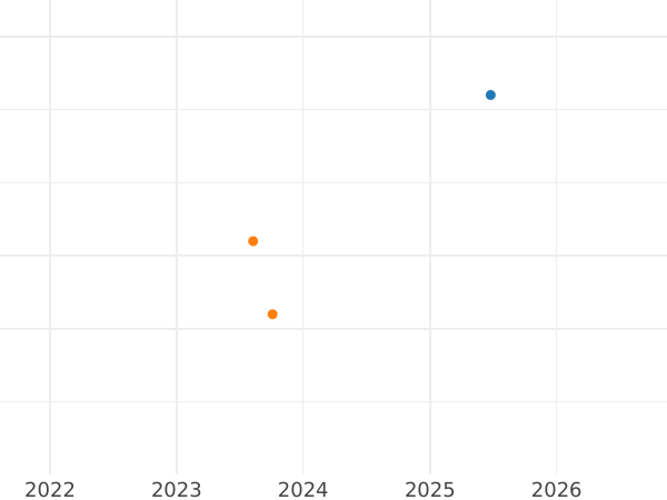 Auktionsverkaufs-Diagramm 10 Mark 1998 D "Deutsche Mark" - Silbermünze Wert - Deutschland, BRD