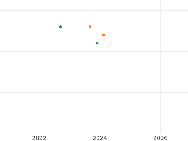 График аукционных продаж 10 марок 1998 года G "Немецкая марка" - цена серебряной монеты - Германия, ФРГ