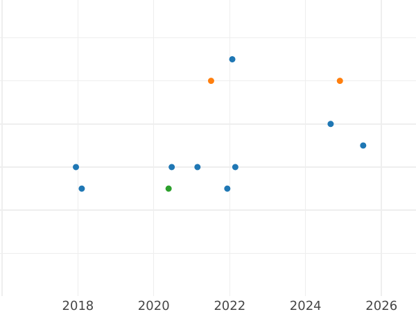 Auction sales chart 5 Mark 1971 G "Proclamation of the German Empire" - Silver Coin Value - Germany, FRG