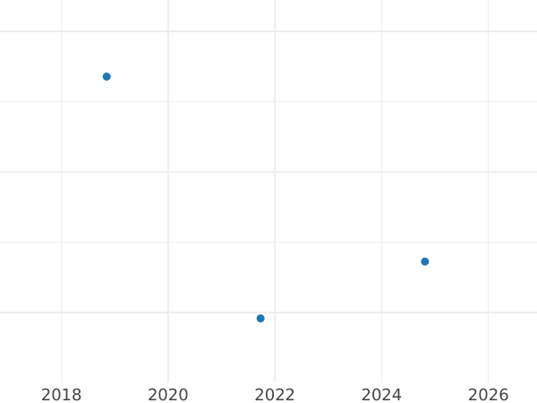 Auktionsverkaufs-Diagramm 2 Mark 1971 G "Heuss" - Münze Wert - Deutschland, BRD
