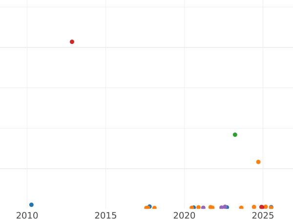 Auction sales chart 5 Mark 1973 G "Frankfurt Parliament" - Silver Coin Value - Germany, FRG