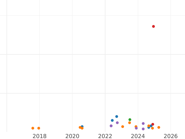 Auction sales chart 5 Mark 1974 F "Immanuel Kant" - Silver Coin Value - Germany, FRG