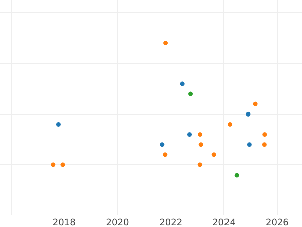 Auction sales chart 5 Mark 1975 J "Friedrich Ebert" - Silver Coin Value - Germany, FRG