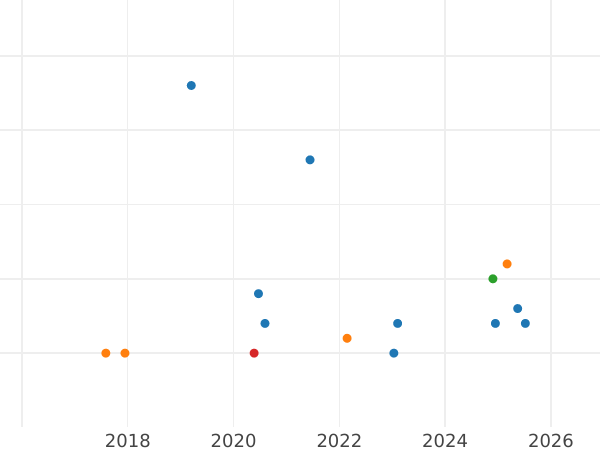 Auction sales chart 5 Mark 1975 F "Year of Monument Protection" - Silver Coin Value - Germany, FRG