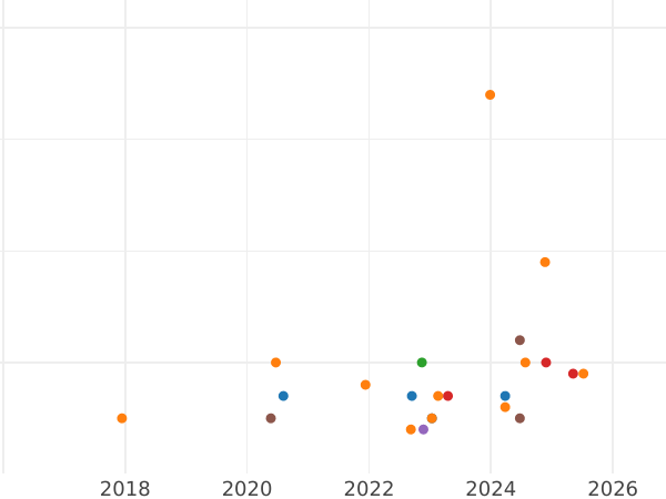 Auction sales chart 5 Mark 1976 D "Grimmelshausen" - Silver Coin Value - Germany, FRG