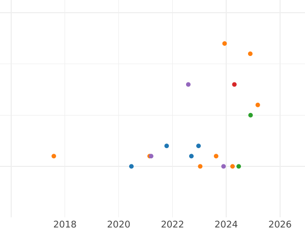 Auktionsverkaufs-Diagramm 5 Mark 1978 D "Stresemann" - Silbermünze Wert - Deutschland, BRD