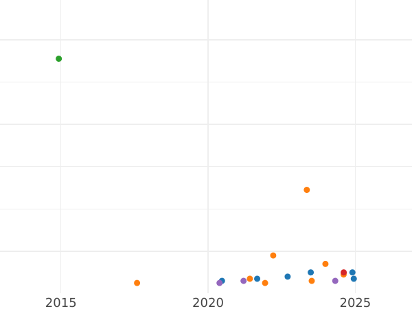 Auction sales chart 5 Mark 1978 F "Neumann" - Silver Coin Value - Germany, FRG