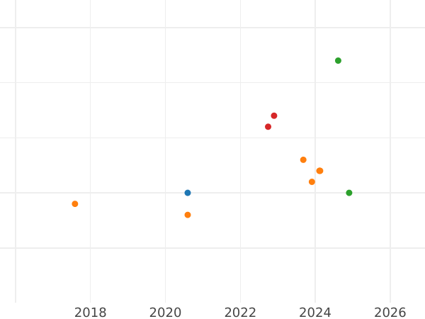 Auktionsverkaufs-Diagramm 10 Mark 1998 G "Hildegard von Bingen" - Silbermünze Wert - Deutschland, BRD