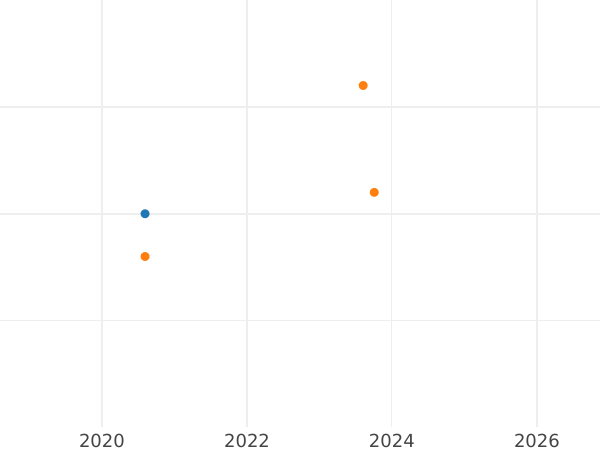 График аукционных продаж 10 марок 1998 года D "Вестфальский мир" - цена серебряной монеты - Германия, ФРГ