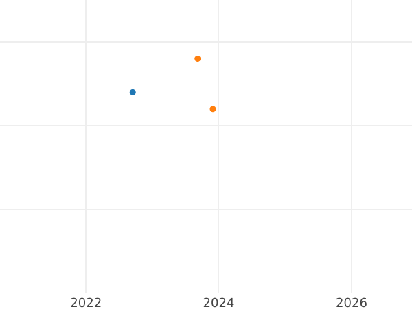 Auction sales chart 10 Mark 1998 G "Peace of Westphalia" - Silver Coin Value - Germany, FRG