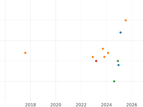 Auktionsverkaufs-Diagramm 10 Mark 1998 J "Westfälischen Friedens" - Silbermünze Wert - Deutschland, BRD