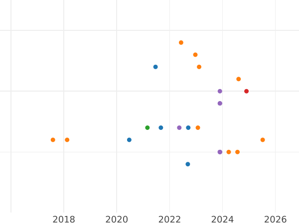 Auction sales chart 5 Mark 1979 J "Archaeological Institute" - Silver Coin Value - Germany, FRG