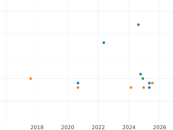 Auction sales chart 10 Mark 1997 D "Heine" - Silver Coin Value - Germany, FRG
