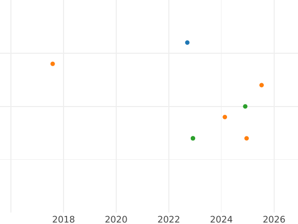 Auction sales chart 10 Mark 1997 F "Diesel engine" - Silver Coin Value - Germany, FRG