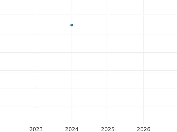 Auction sales chart 10 Mark 1997 F "Melanchthon" - Silver Coin Value - Germany, FRG