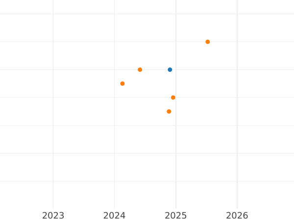 Auktionsverkaufs-Diagramm 10 Mark 1997 J "Melanchthon" - Silbermünze Wert - Deutschland, BRD