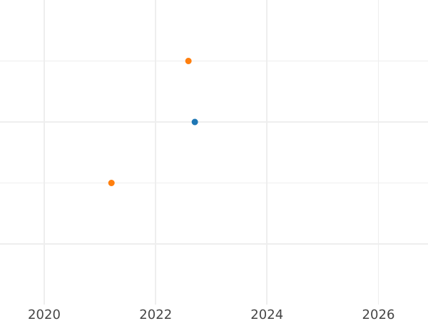 Auktionsverkaufs-Diagramm 5 Mark 1981 G "Stein" - Münze Wert - Deutschland, BRD