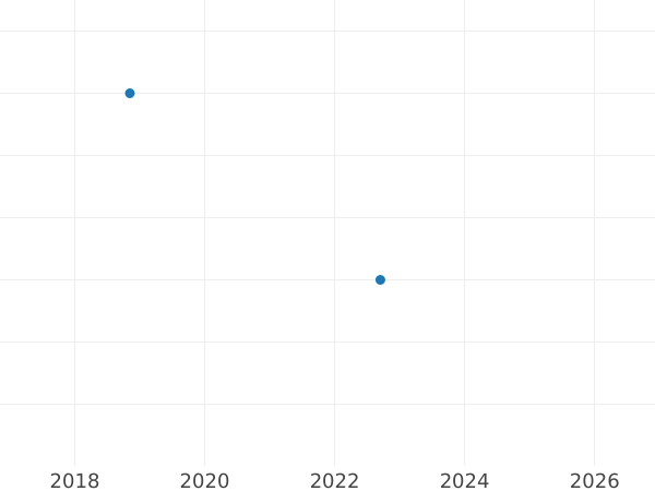Auktionsverkaufs-Diagramm 5 Mark 1982 F "Umweltkonferenz" - Münze Wert - Deutschland, BRD