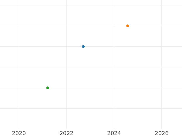 Auktionsverkaufs-Diagramm 5 Mark 1982 D "Goethe" - Münze Wert - Deutschland, BRD