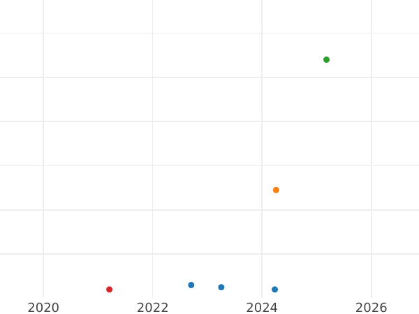 Auktionsverkaufs-Diagramm 5 Mark 1983 J "Karl Marx" - Münze Wert - Deutschland, BRD