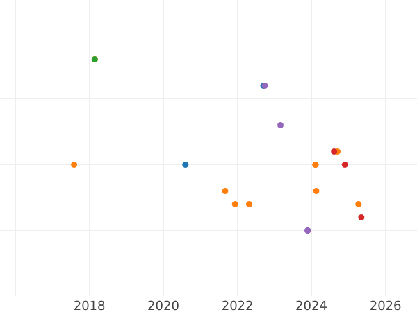 Auction sales chart 10 Mark 1996 A "Kolping Society" - Silver Coin Value - Germany, FRG