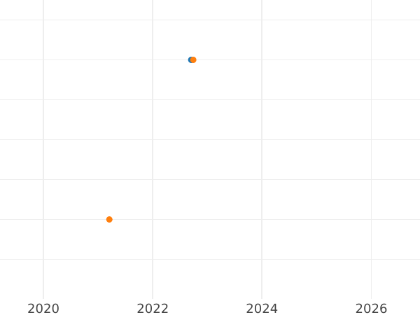 Auktionsverkaufs-Diagramm 5 Mark 1983 G "Martin Luther" - Münze Wert - Deutschland, BRD
