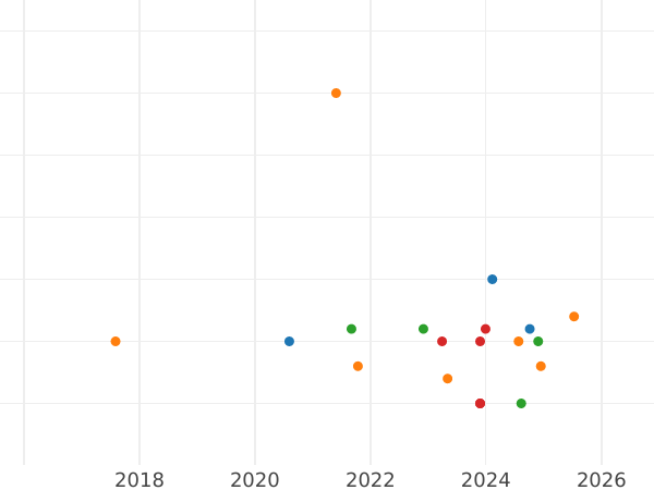 Auction sales chart 10 Mark 1995 D "Wilhelm Conrad Röntgen" - Silver Coin Value - Germany, FRG