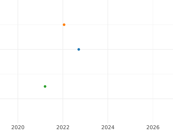 Auction sales chart 5 Mark 1984 J "Mendelssohn" -  Coin Value - Germany, FRG