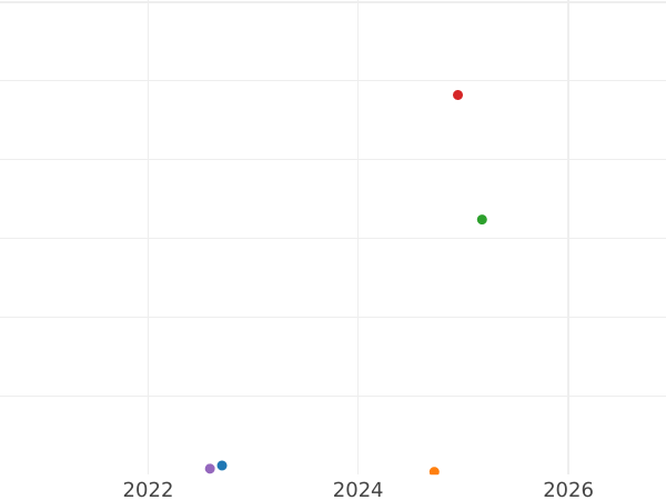 Auction sales chart 5 Mark 1985 F "Year of music" -  Coin Value - Germany, FRG