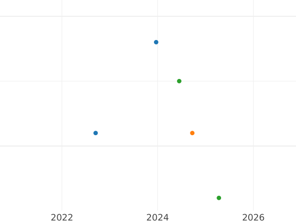Auction sales chart 5 Mark 1986 F "Frederick the Great" -  Coin Value - Germany, FRG