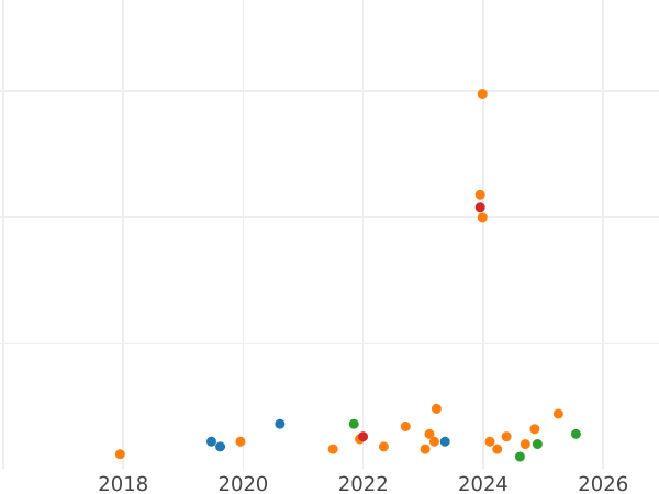 Auktionsverkaufs-Diagramm 10 Mark 1987 G "Römischen Verträge" - Silbermünze Wert - Deutschland, BRD