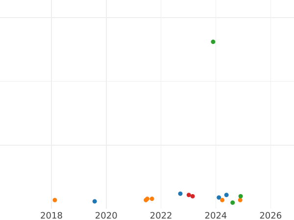 Auction sales chart 10 Mark 1988 D "Schopenhauer" - Silver Coin Value - Germany, FRG