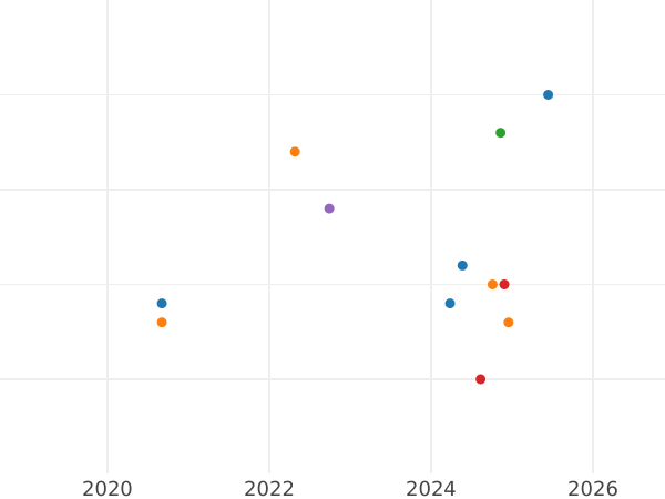 Auction sales chart 10 Mark 1988 F "Karl Zeiss" - Silver Coin Value - Germany, FRG