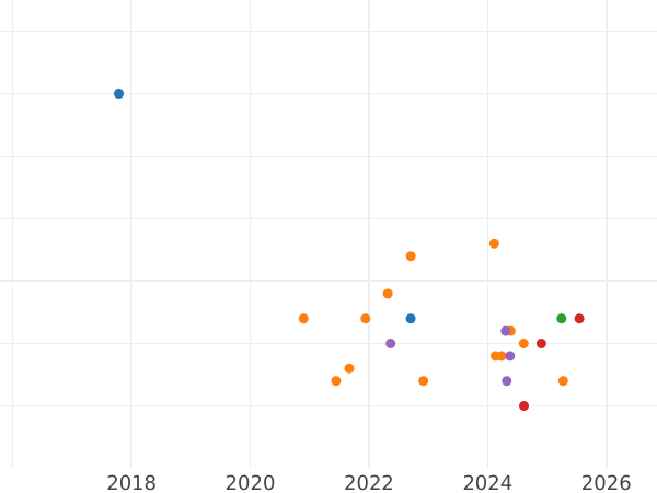 Auction sales chart 10 Mark 1989 G "40 years of FRG" - Silver Coin Value - Germany, FRG