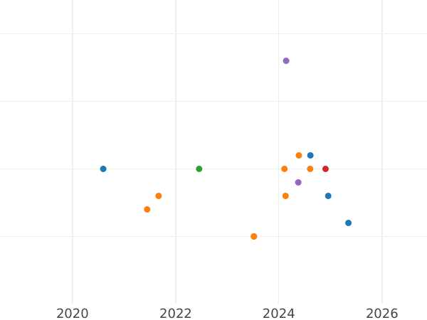 Auction sales chart 10 Mark 1989 D "Bonn" - Silver Coin Value - Germany, FRG