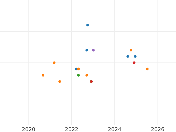 Auktionsverkaufs-Diagramm 10 Mark 1990 F "Friedrich Barbarossa" - Silbermünze Wert - Deutschland, BRD