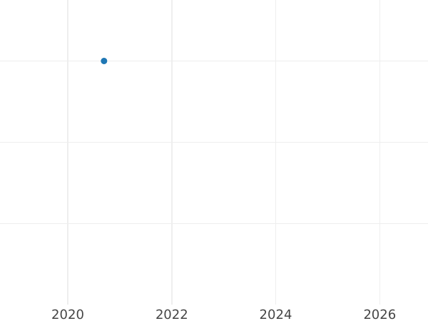 Auktionsverkaufs-Diagramm 2 Mark 1990 G "Franz Josef Strauß" - Münze Wert - Deutschland, BRD