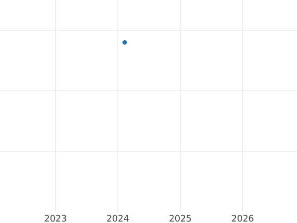 Auction sales chart 2 Mark 1990 J "Franz Josef Strauss" -  Coin Value - Germany, FRG