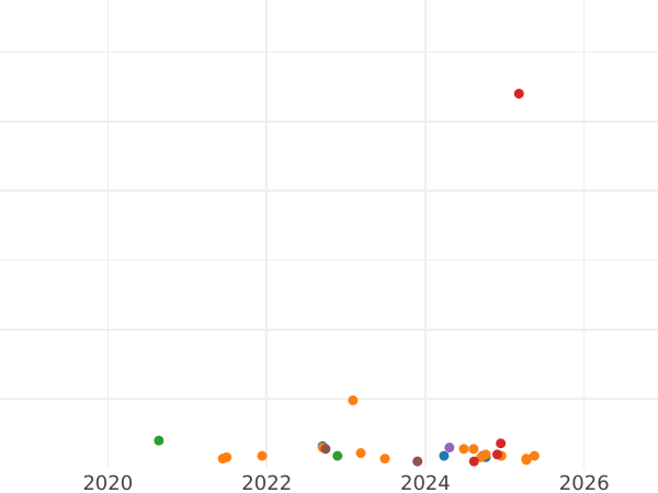 Auktionsverkaufs-Diagramm 10 Mark 1991 A "Brandenburger Tor" - Silbermünze Wert - Deutschland, BRD