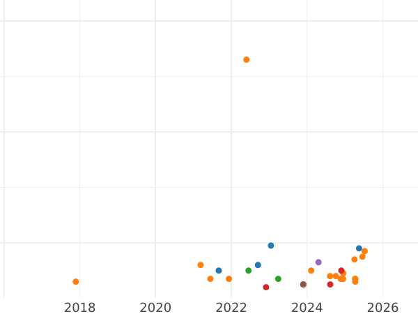 Auktionsverkaufs-Diagramm 10 Mark 1992 G "Käthe Kollwitz" - Silbermünze Wert - Deutschland, BRD