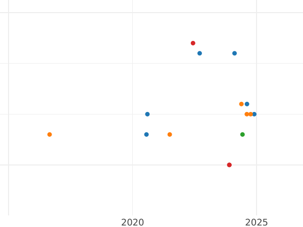 Auction sales chart 10 Mark 1992 D "Order of Pour le Mérite" - Silver Coin Value - Germany, FRG