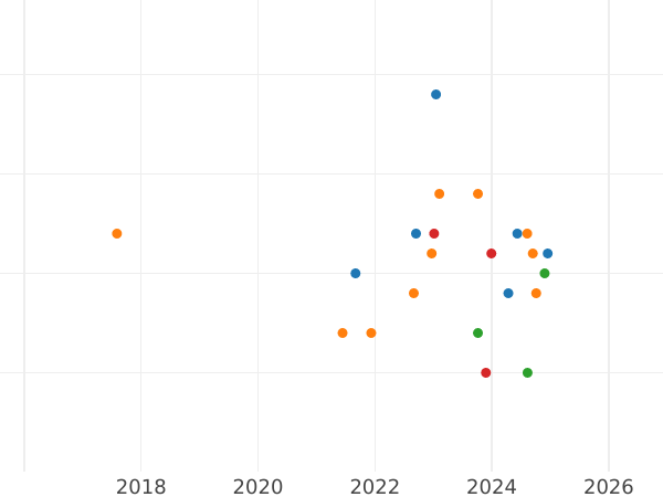 Wykres sprzedaży aukcyjnej 10 marek 1993 F "Poczdam" - cena srebrnej monety - Niemcy, RFN