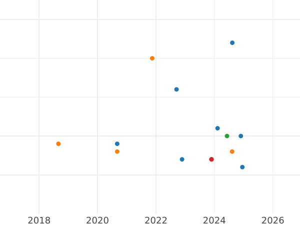Auktionsverkaufs-Diagramm 10 Mark 1994 A "Wiederstand" - Silbermünze Wert - Deutschland, BRD