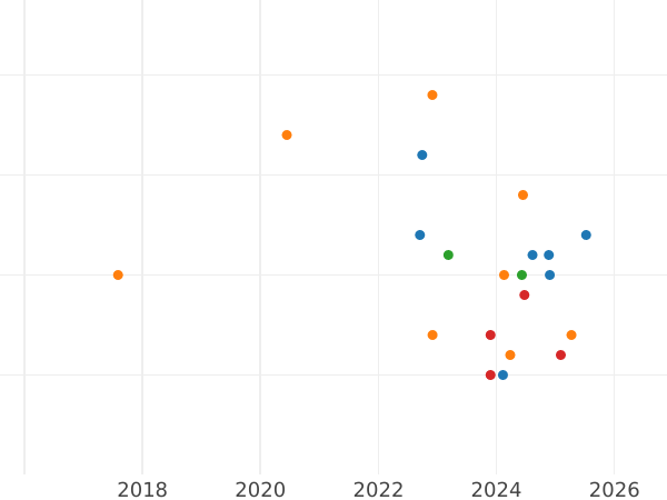 График аукционных продаж 10 марок 1994 года G "Гердер" - цена серебряной монеты - Германия, ФРГ