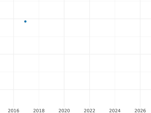 Auction sales chart 1 Pfennig 1950 D -  Coin Value - Germany, FRG