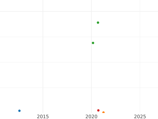 Auction sales chart 1 Pfennig 1950 G -  Coin Value - Germany, FRG