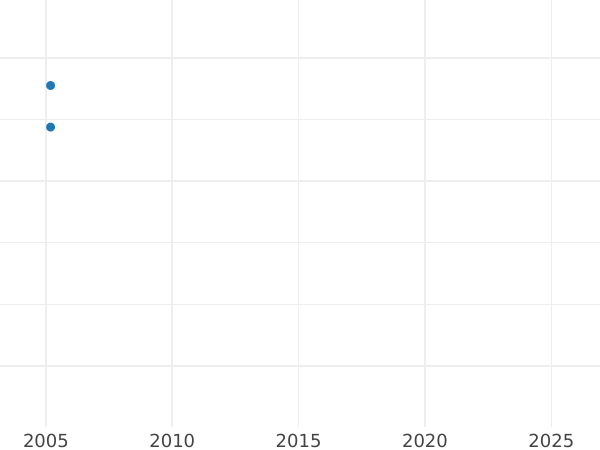 Gráfico de ventas en subastas 1 Pfennig 1968 G - valor de la moneda - Alemania, RFA