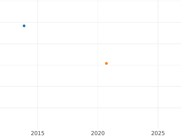 Auction sales chart 1 Pfennig 1969 J -  Coin Value - Germany, FRG