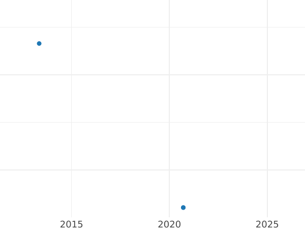 Wykres sprzedaży aukcyjnej 1 fenig 1970 J - cena monety - Niemcy, RFN