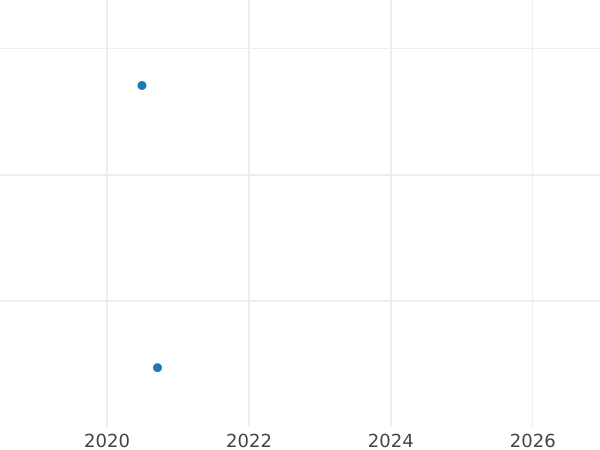 Auktionsverkaufs-Diagramm 1 Pfennig 1974 J - Münze Wert - Deutschland, BRD